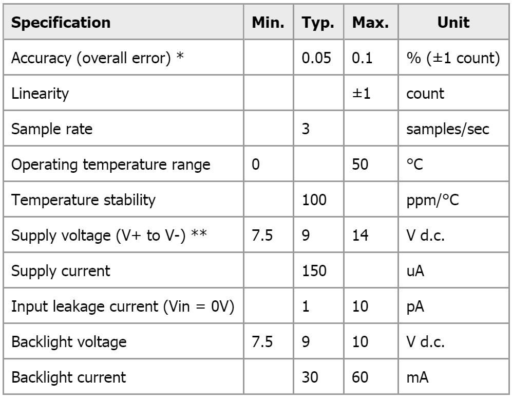 מד תצוגה פנל מטר דיגיטלי LASCAR PANEL METRE DPM DPM 125-BL